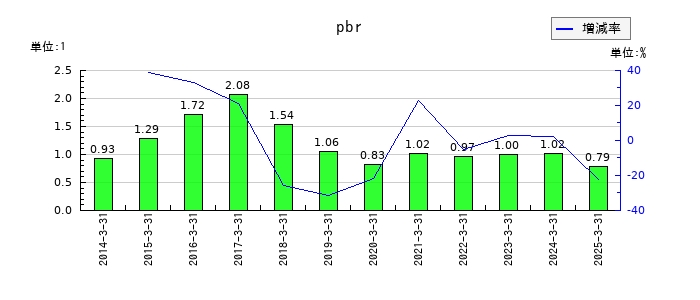 トヨタ紡織のpbrの推移
