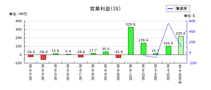 マーチャント・バンカーズの第2四半期の営業利益推移