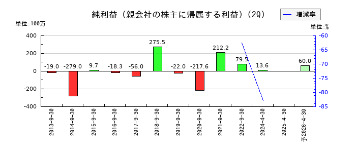 マーチャント・バンカーズの第2四半期の純利益推移