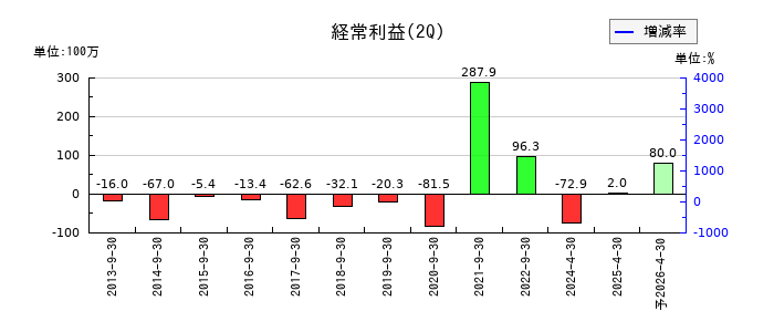 マーチャント・バンカーズの第2四半期の経常利益推移