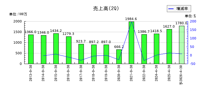 マーチャント・バンカーズの第2四半期の売上高推移