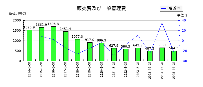 マーチャント・バンカーズの販売費及び一般管理費の推移