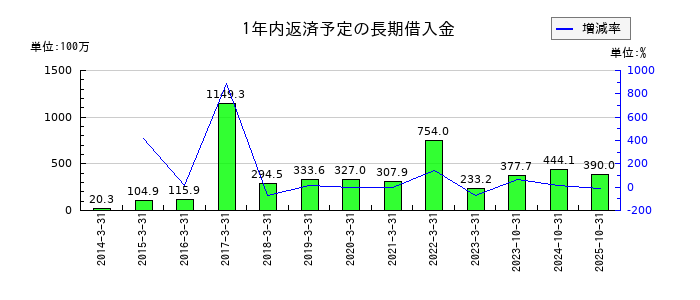 マーチャント・バンカーズの1年内返済予定の長期借入金の推移