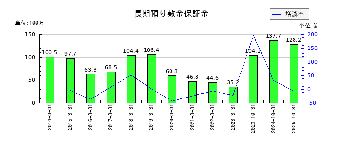 マーチャント・バンカーズの長期預り敷金保証金の推移