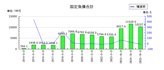 マーチャント・バンカーズの固定負債合計の推移