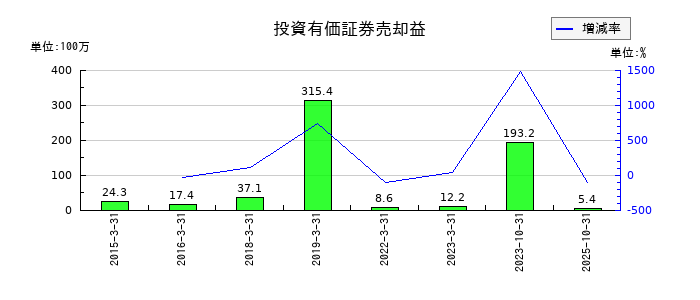 マーチャント・バンカーズの投資有価証券売却益の推移