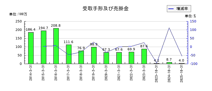 マーチャント・バンカーズの受取手形及び売掛金の推移