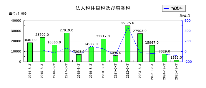 マーチャント・バンカーズの法人税住民税及び事業税の推移