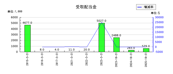 マーチャント・バンカーズの受取配当金の推移