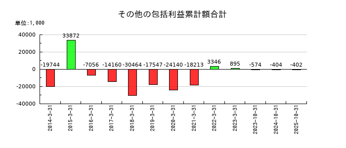 マーチャント・バンカーズのその他有価証券評価差額金の推移