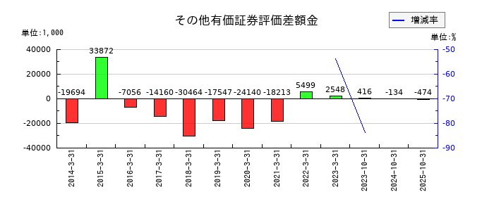 マーチャント・バンカーズのその他有価証券評価差額金の推移