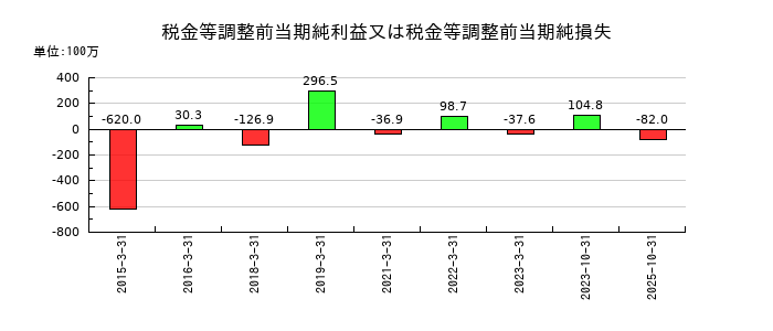マーチャント・バンカーズの税金等調整前当期純利益又は税金等調整前当期純損失の推移