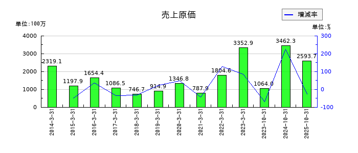 マーチャント・バンカーズの売上原価の推移