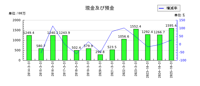 マーチャント・バンカーズの現金及び預金の推移