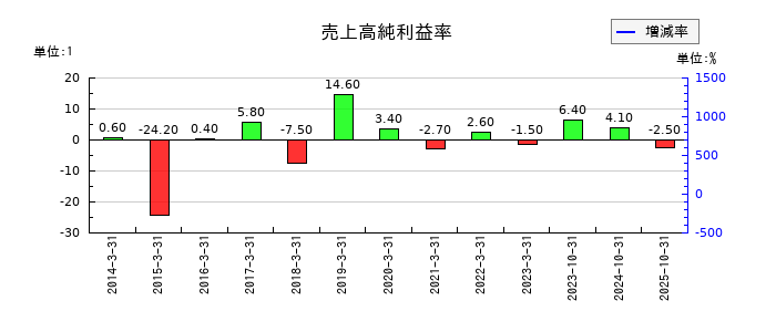 マーチャント・バンカーズの売上高純利益率の推移