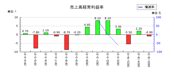 マーチャント・バンカーズの売上高経常利益率の推移