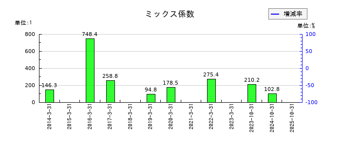 マーチャント・バンカーズのミックス係数の推移