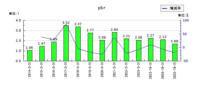 マーチャント・バンカーズのpbrの推移