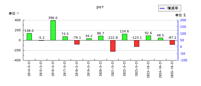 マーチャント・バンカーズのperの推移