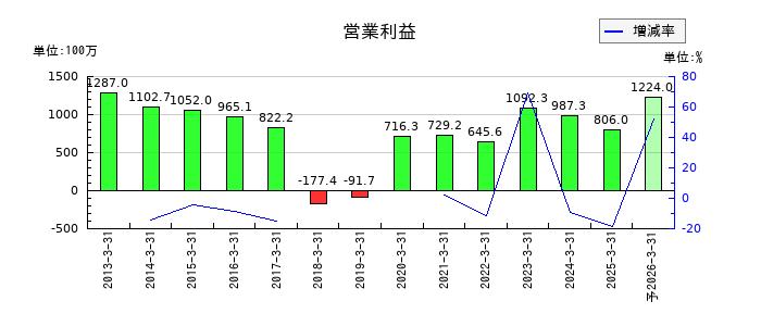 サイボーの通期の営業利益推移