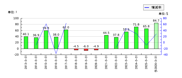 サイボーのEPS(一株当たりの利益)推移