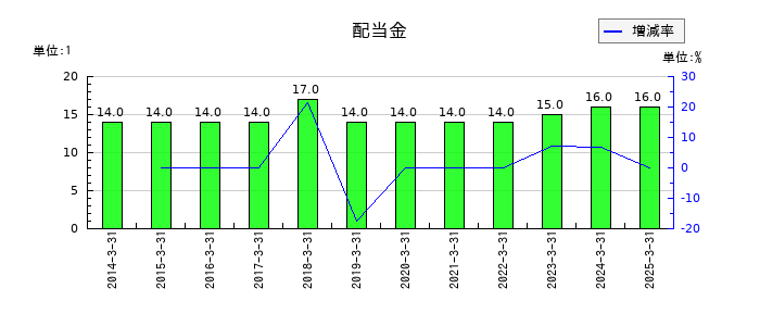 サイボーの年間配当金推移