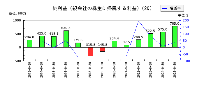 サイボーの第2四半期の純利益推移
