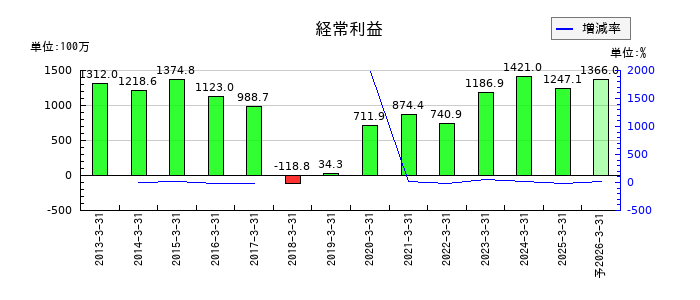 サイボーの通期の経常利益推移