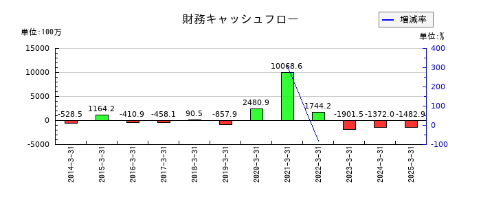 サイボーの財務キャッシュフロー推移