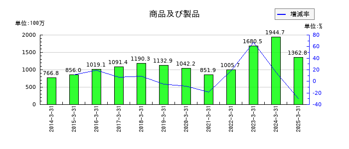 サイボーの商品及び製品の推移