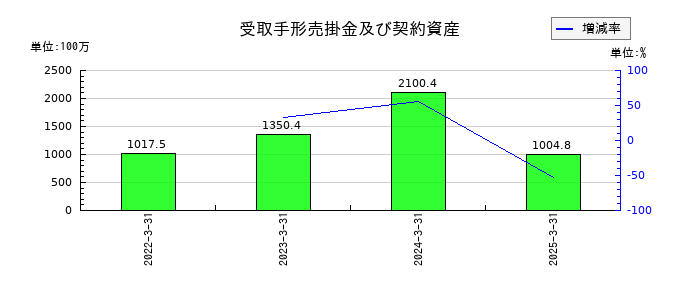 サイボーの受取手形売掛金及び契約資産の推移