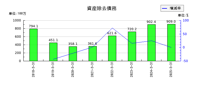 サイボーの資産除去債務の推移