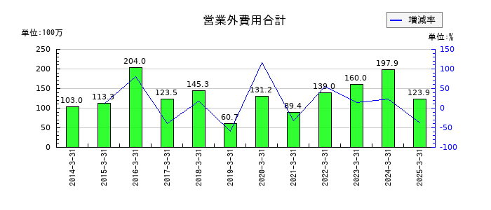 サイボーの営業外費用合計の推移