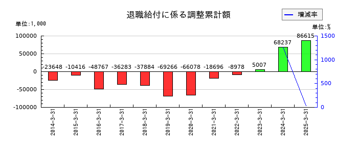 サイボーの退職給付に係る調整累計額の推移