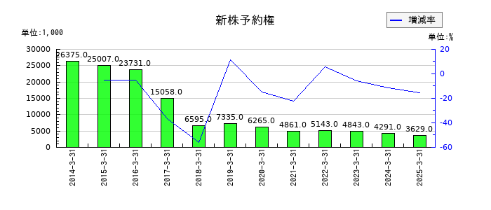 サイボーの新株予約権の推移