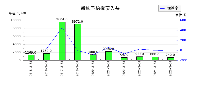 サイボーの新株予約権戻入益の推移