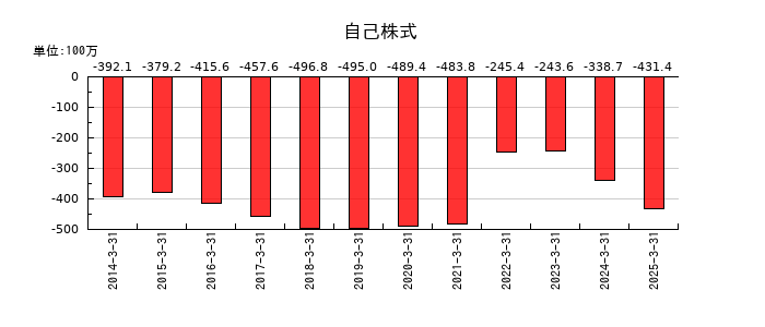 サイボーの自己株式の推移