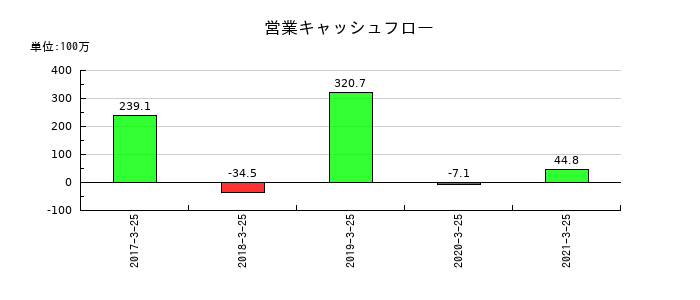 新内外綿の営業キャッシュフロー推移