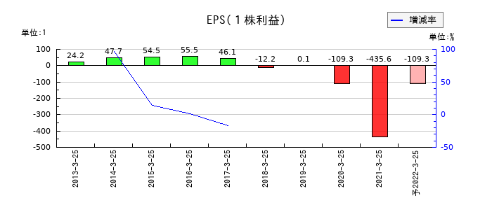 新内外綿のEPS(一株当たりの利益)推移