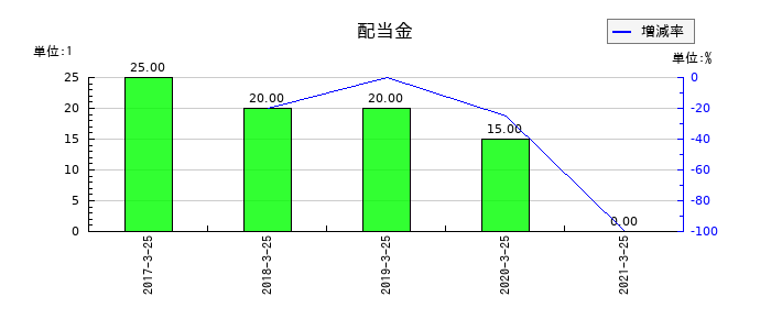 新内外綿の年間配当金推移