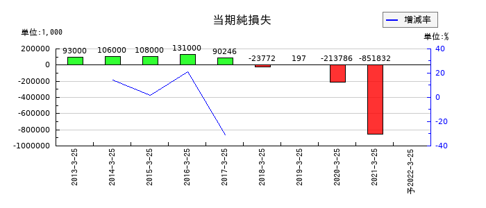 新内外綿の通期の純利益推移