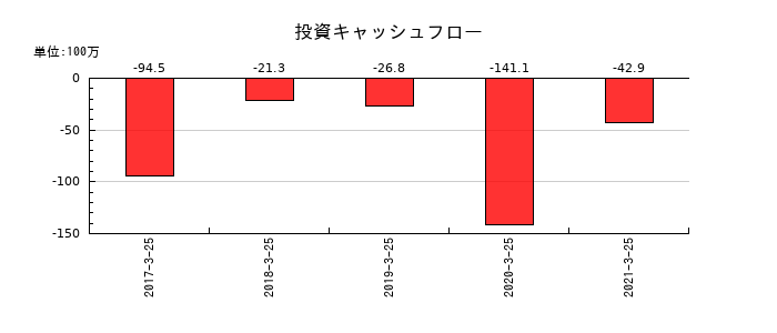 新内外綿の投資キャッシュフロー推移