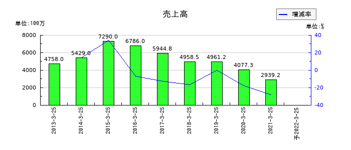 新内外綿の通期の売上高推移