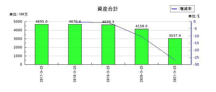 新内外綿の資産合計の推移