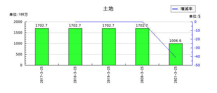 新内外綿の土地の推移