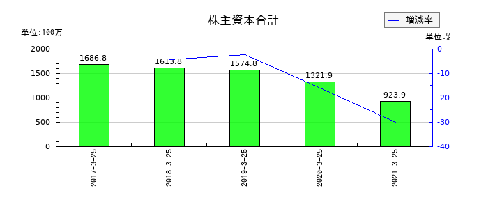 新内外綿の株主資本合計の推移