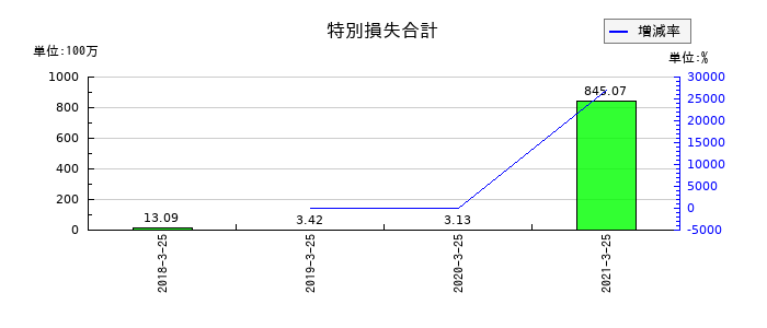 新内外綿の特別損失合計の推移