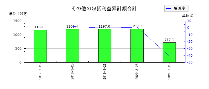 新内外綿のその他の包括利益累計額合計の推移