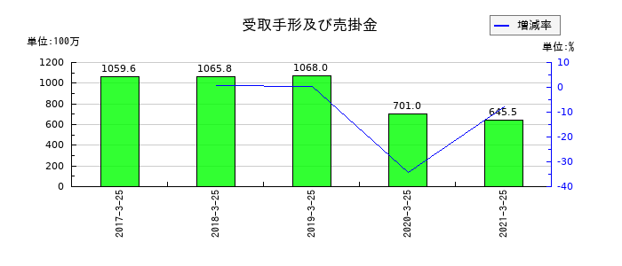 新内外綿の受取手形及び売掛金の推移