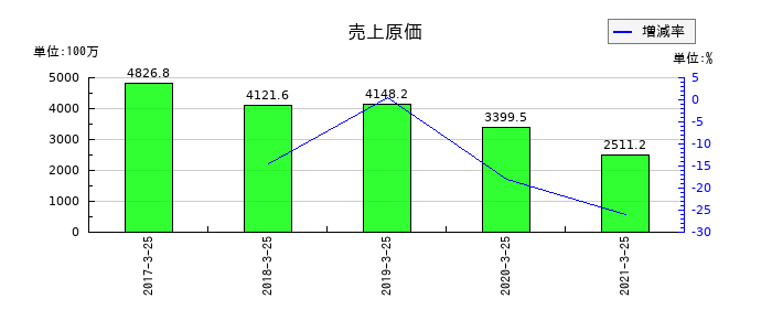 新内外綿の売上原価の推移